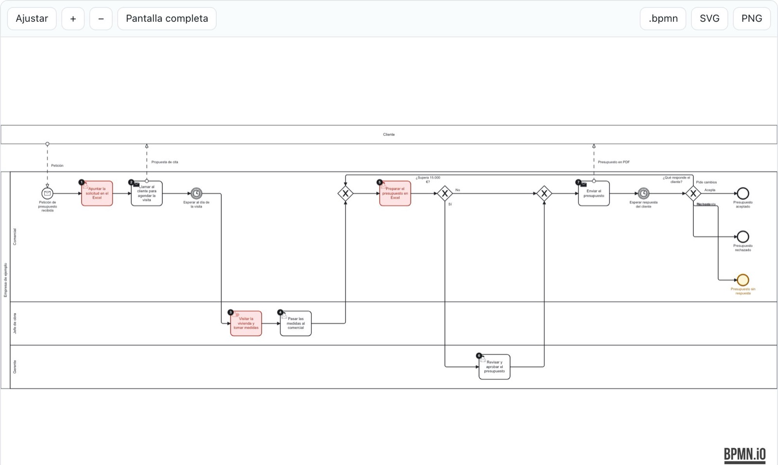 Diagrama BPMN de un proceso de ventas con una franja por puesto