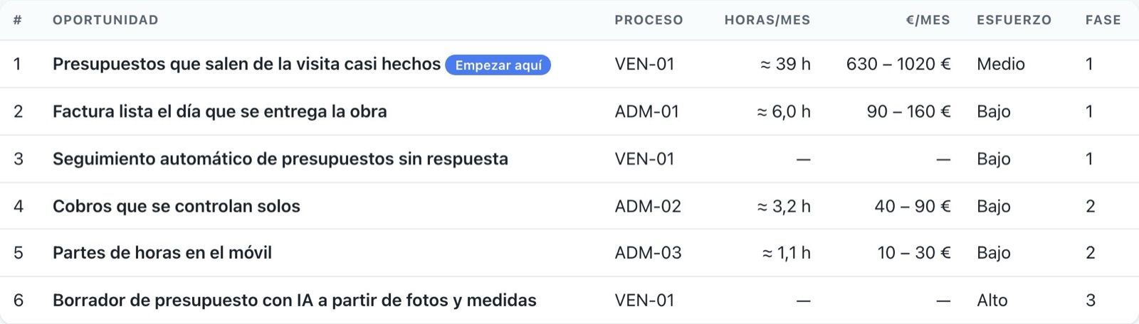 Tabla de oportunidades con horas y euros al mes